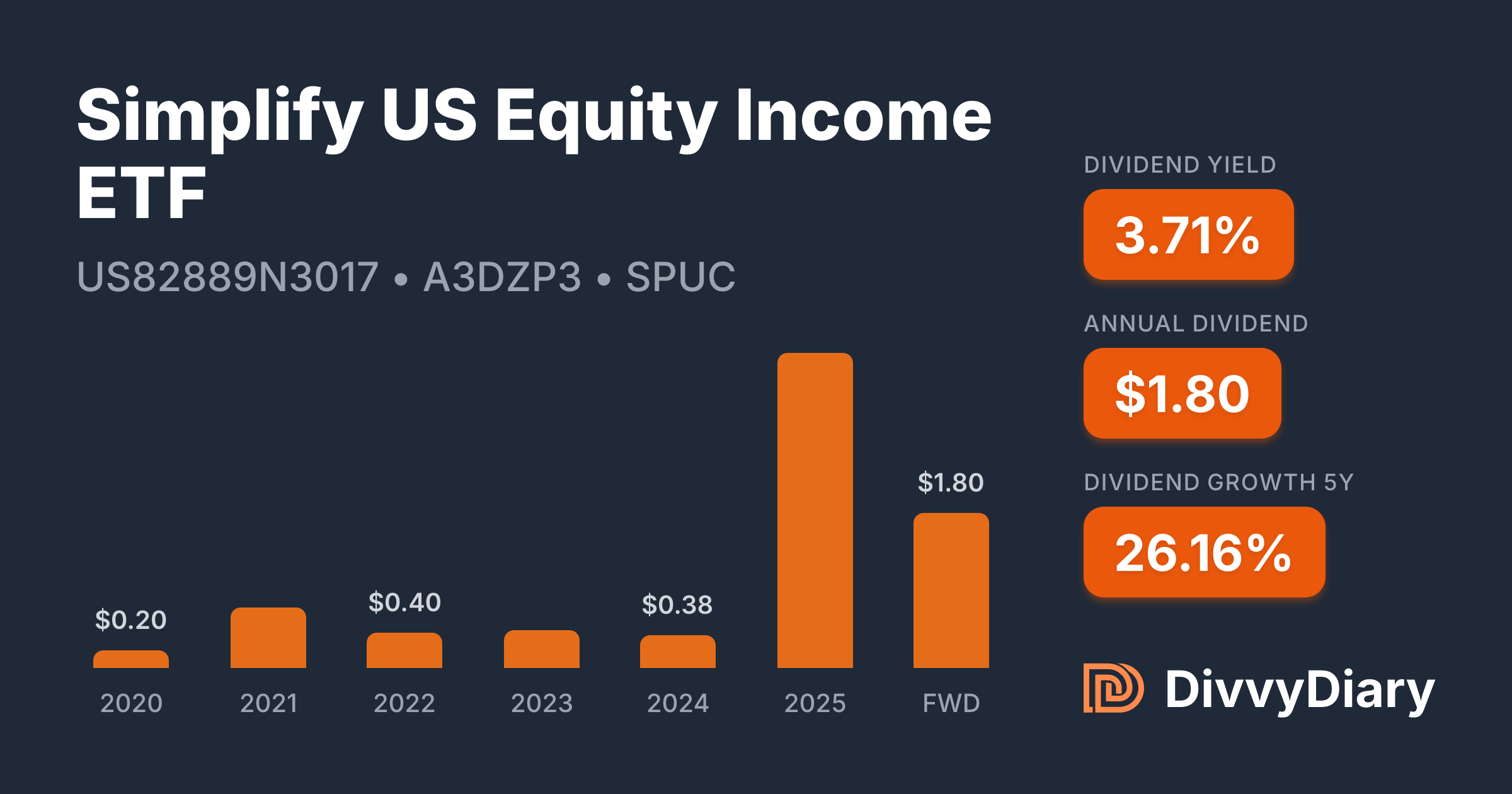 Simplify US Equity Income ETF - WKN A3DZP3, ISIN US82889N3017 | DivvyDiary