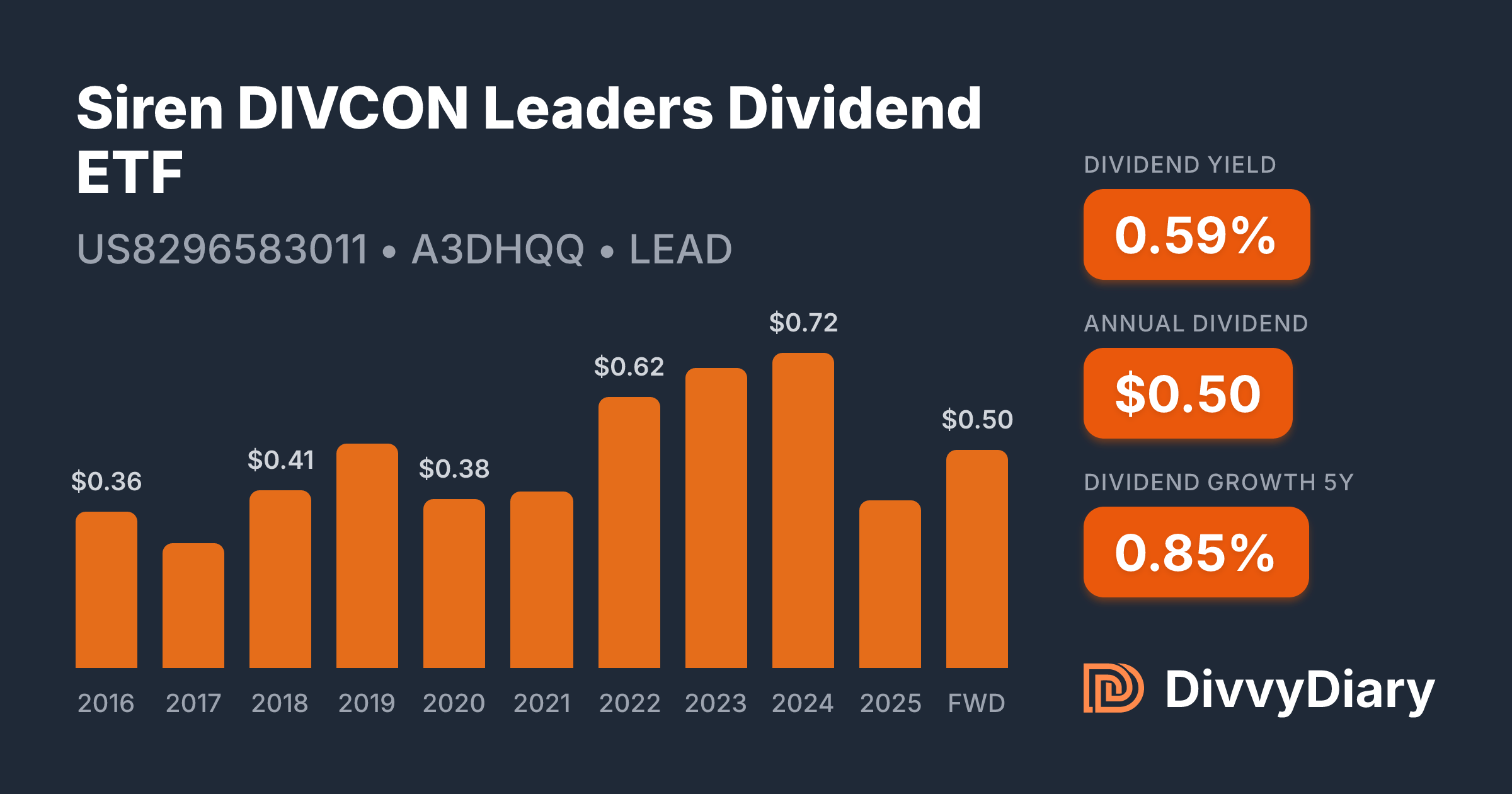 Siren DIVCON Leaders Dividend ETF - WKN A3DHQQ, ISIN US8296583011 ...