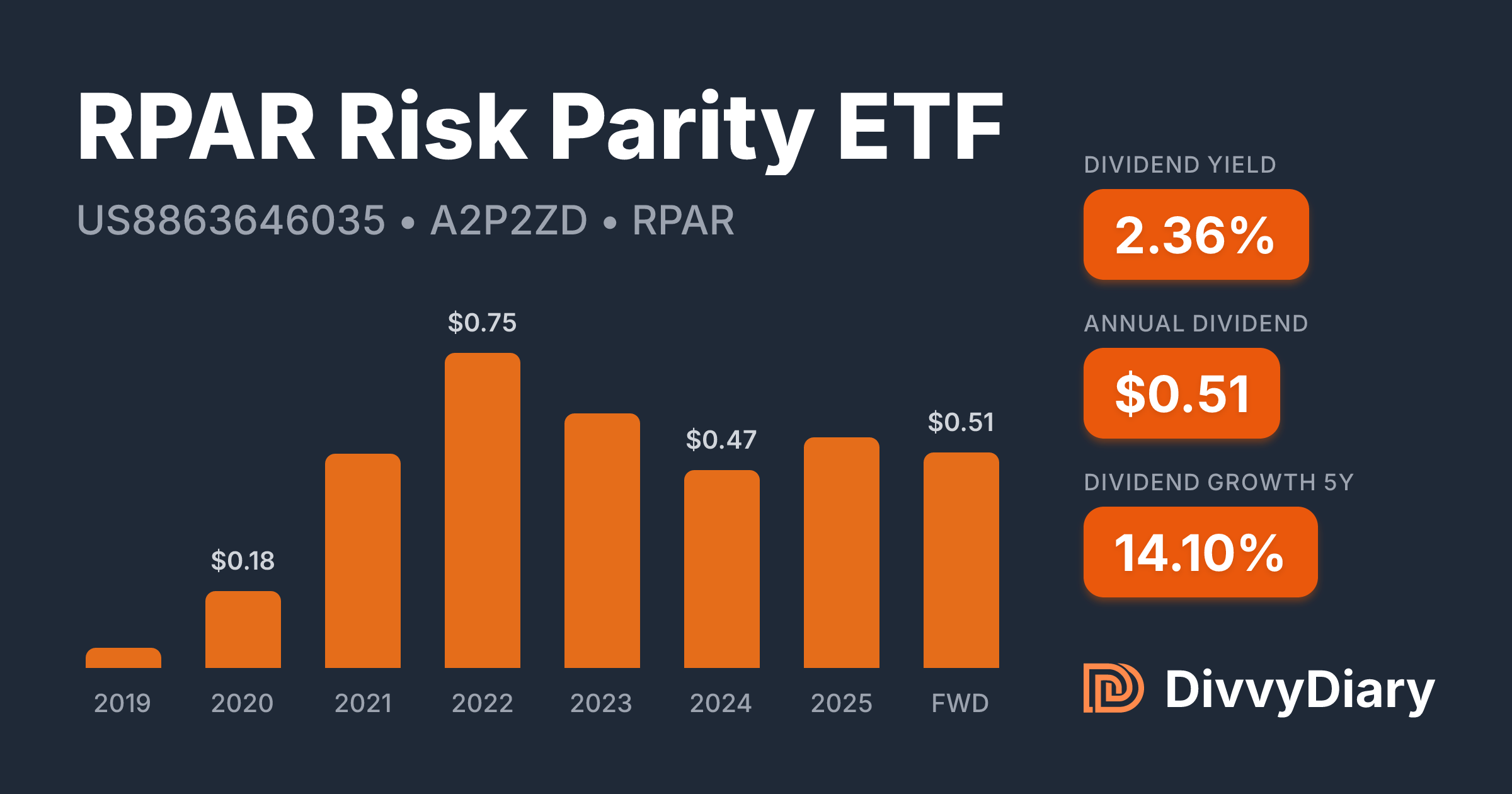RPAR Risk Parity ETF - WKN A2P2ZD, ISIN US8863646035 | DivvyDiary