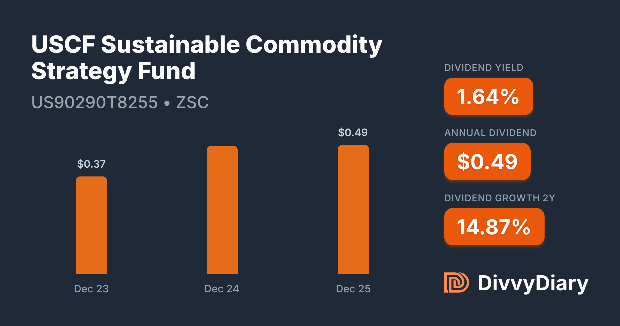 USCF Sustainable Commodity Strategy Fund - WKN , ISIN US90290T8255 ...