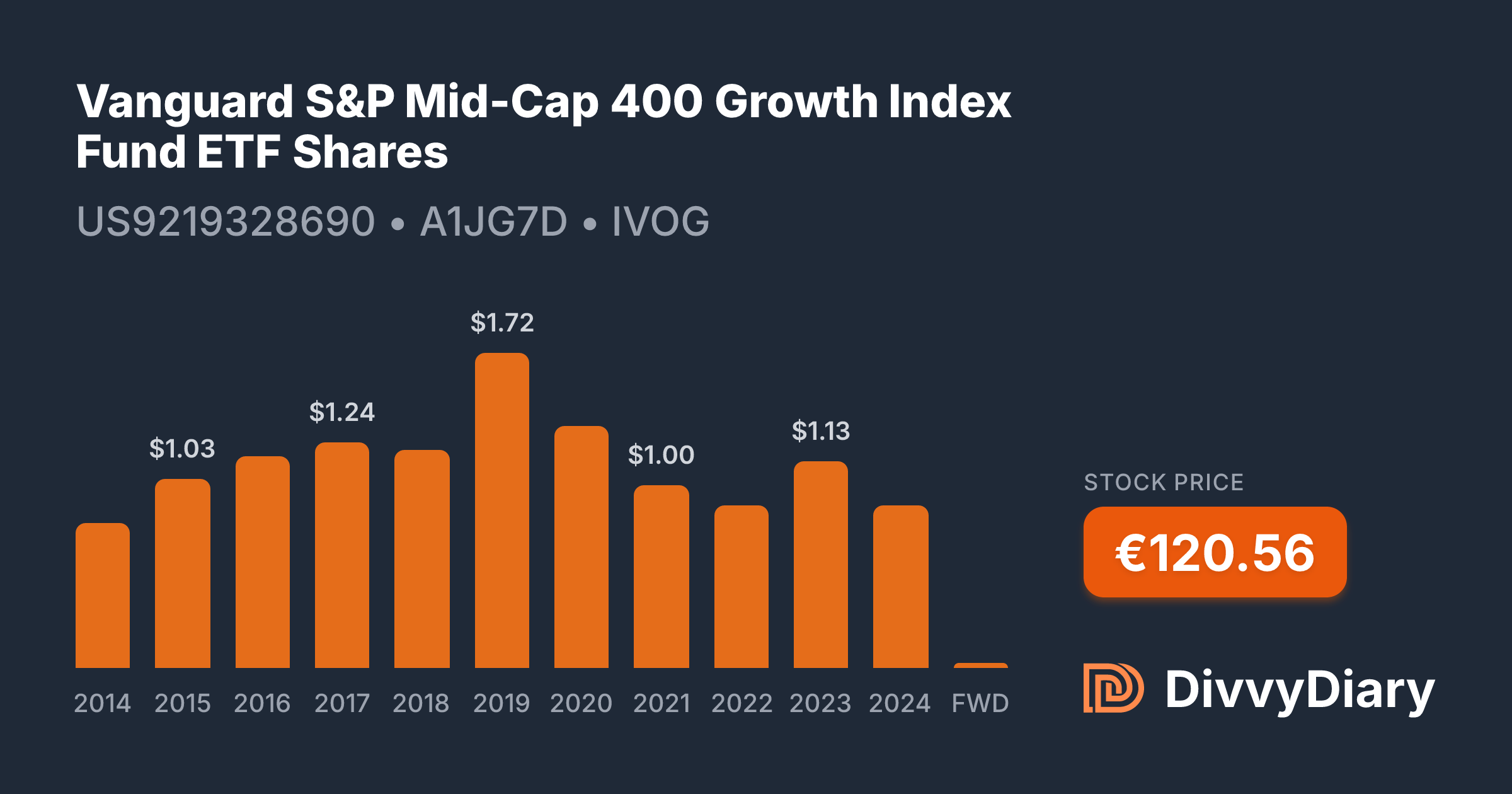 Vanguard S&P Mid-Cap 400 Growth Index Fund ETF Shares - WKN A1JG7D ...