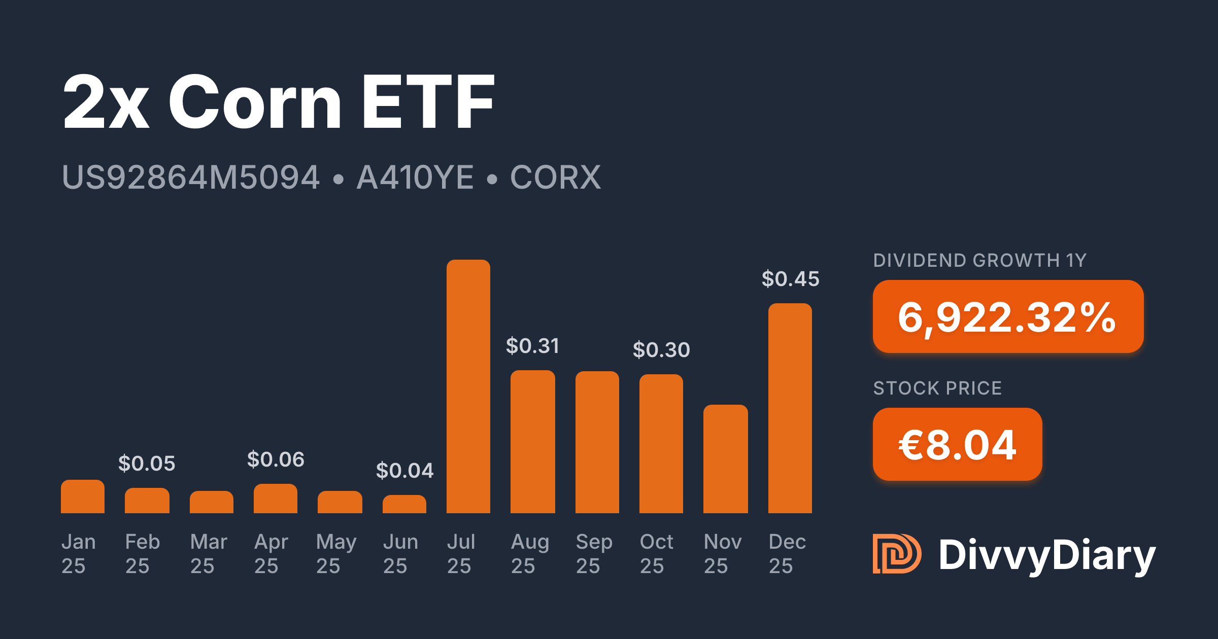 2x Corn ETF - WKN A410YE, ISIN US92864M5094 | DivvyDiary