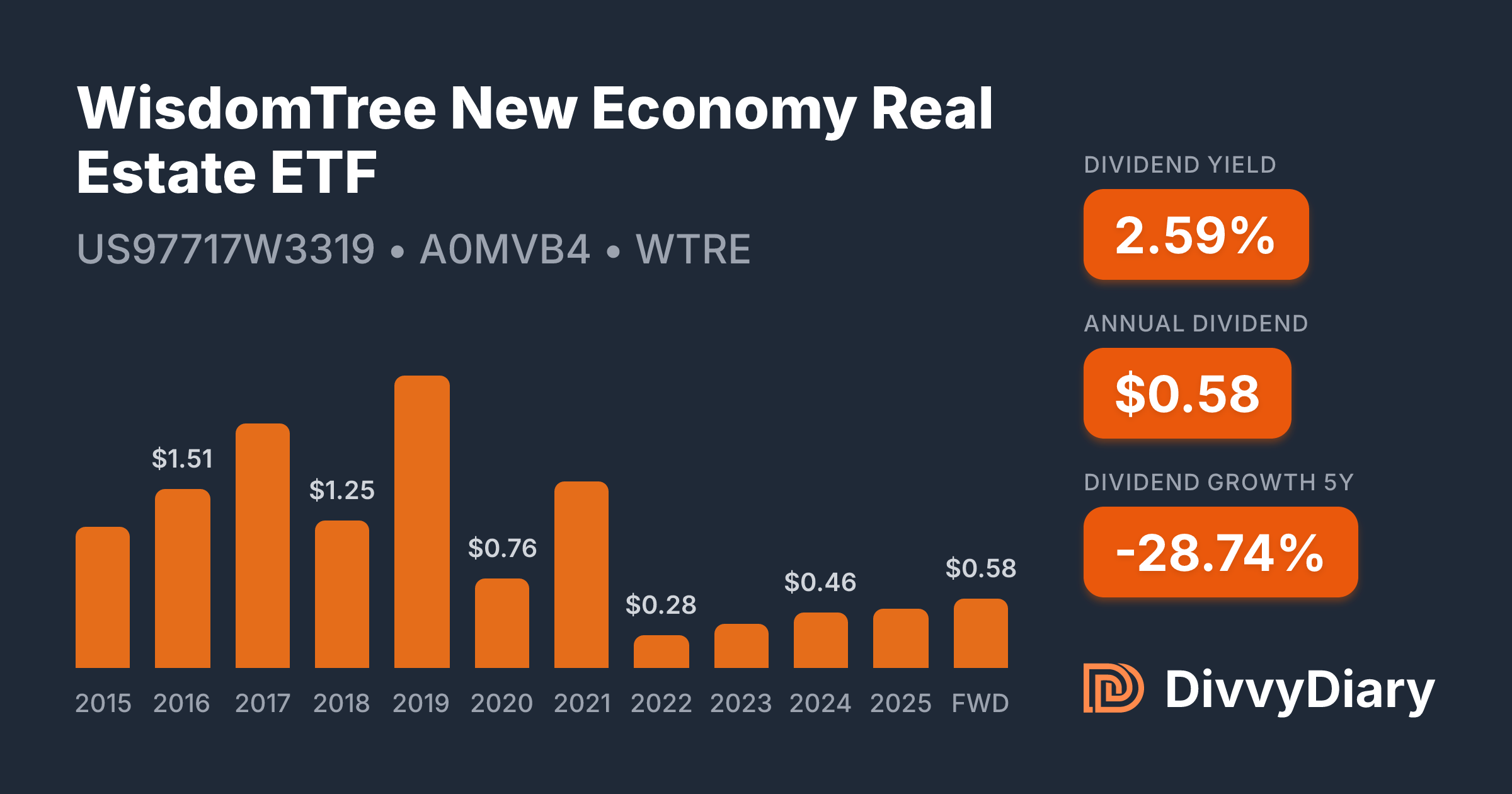 WisdomTree New Economy Real Estate ETF - WKN A0MVB4, ISIN US97717W3319 ...