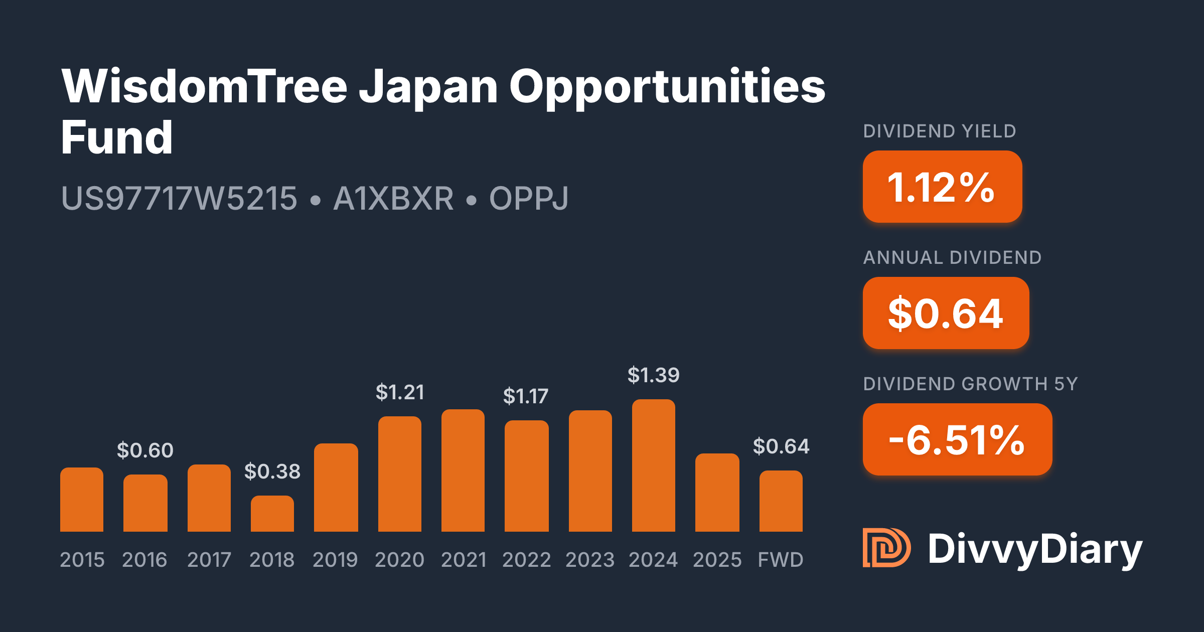 WisdomTree Japan Opportunities Fund - WKN A1XBXR, ISIN US97717W5215 ...