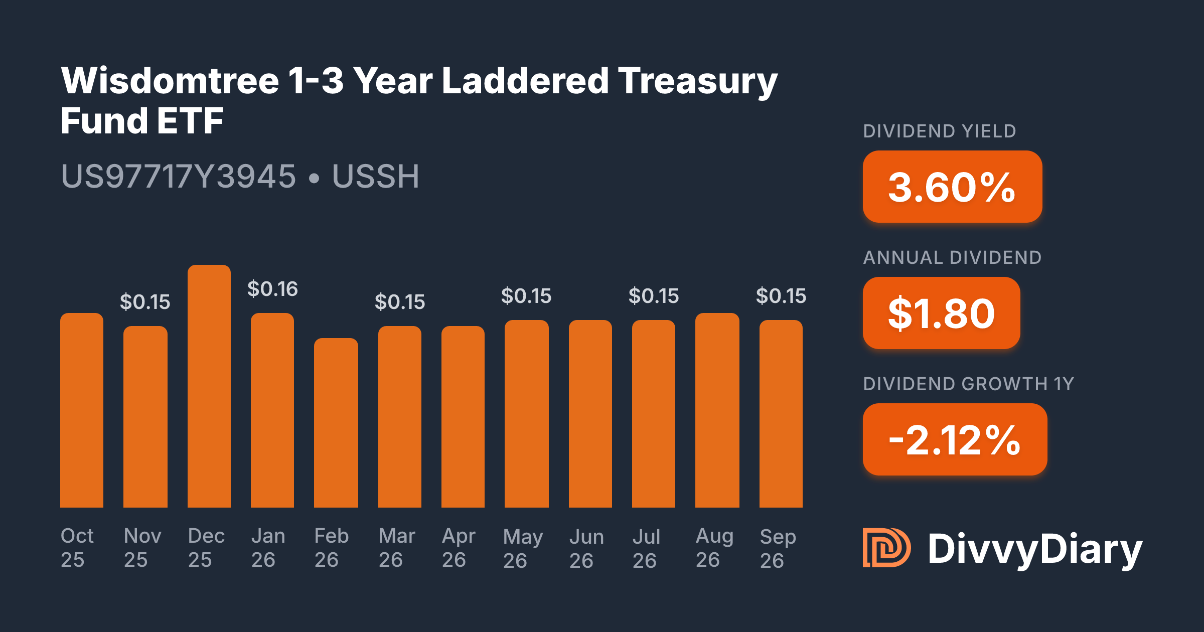 Wisdomtree Gold Etf Wisdomtree 1-3 Year Laddered Treasury Fund ETF - WKN , ISIN ...