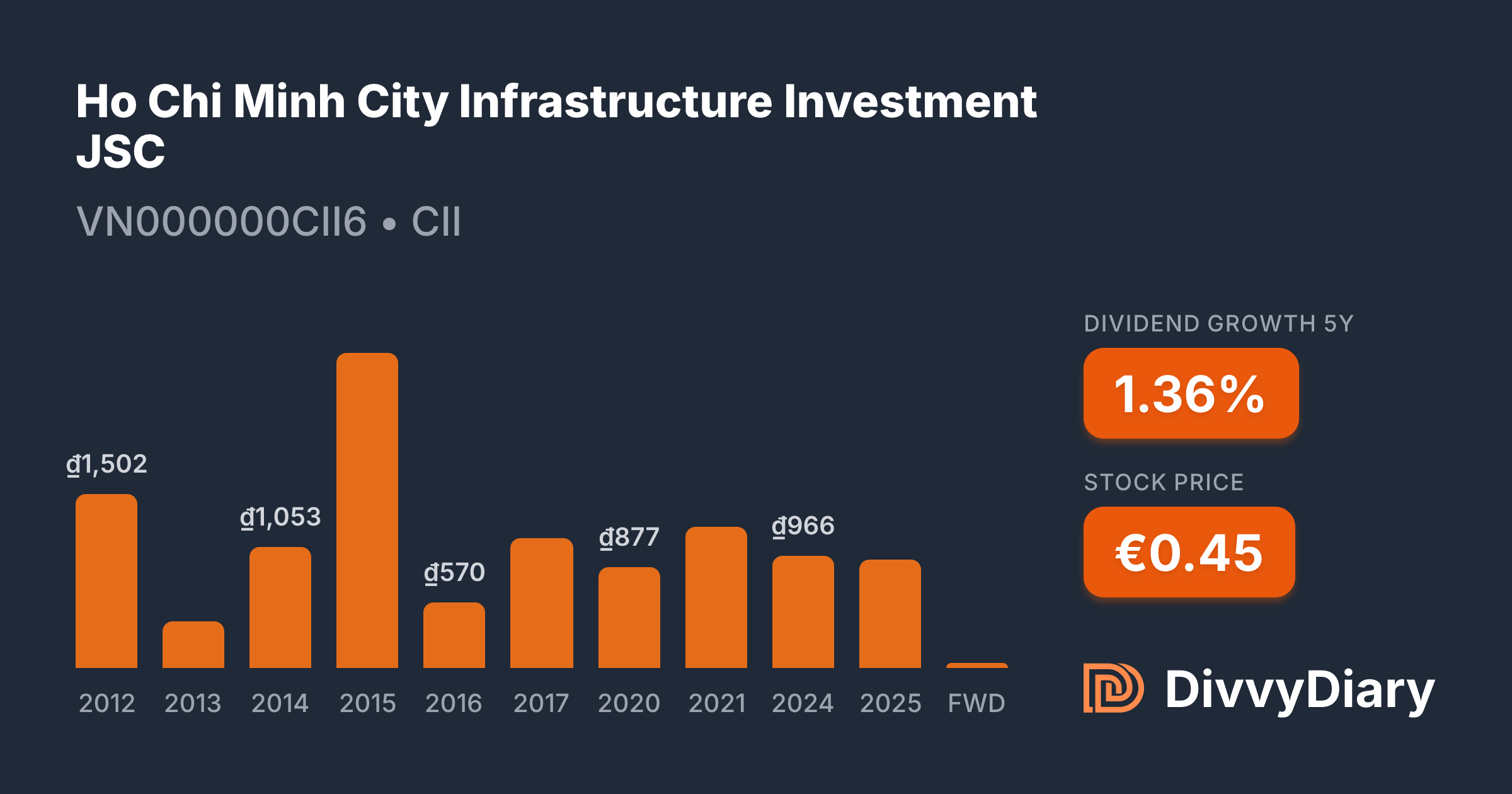 Ho Chi Minh City Infrastructure Investment JSC - WKN , ISIN ...