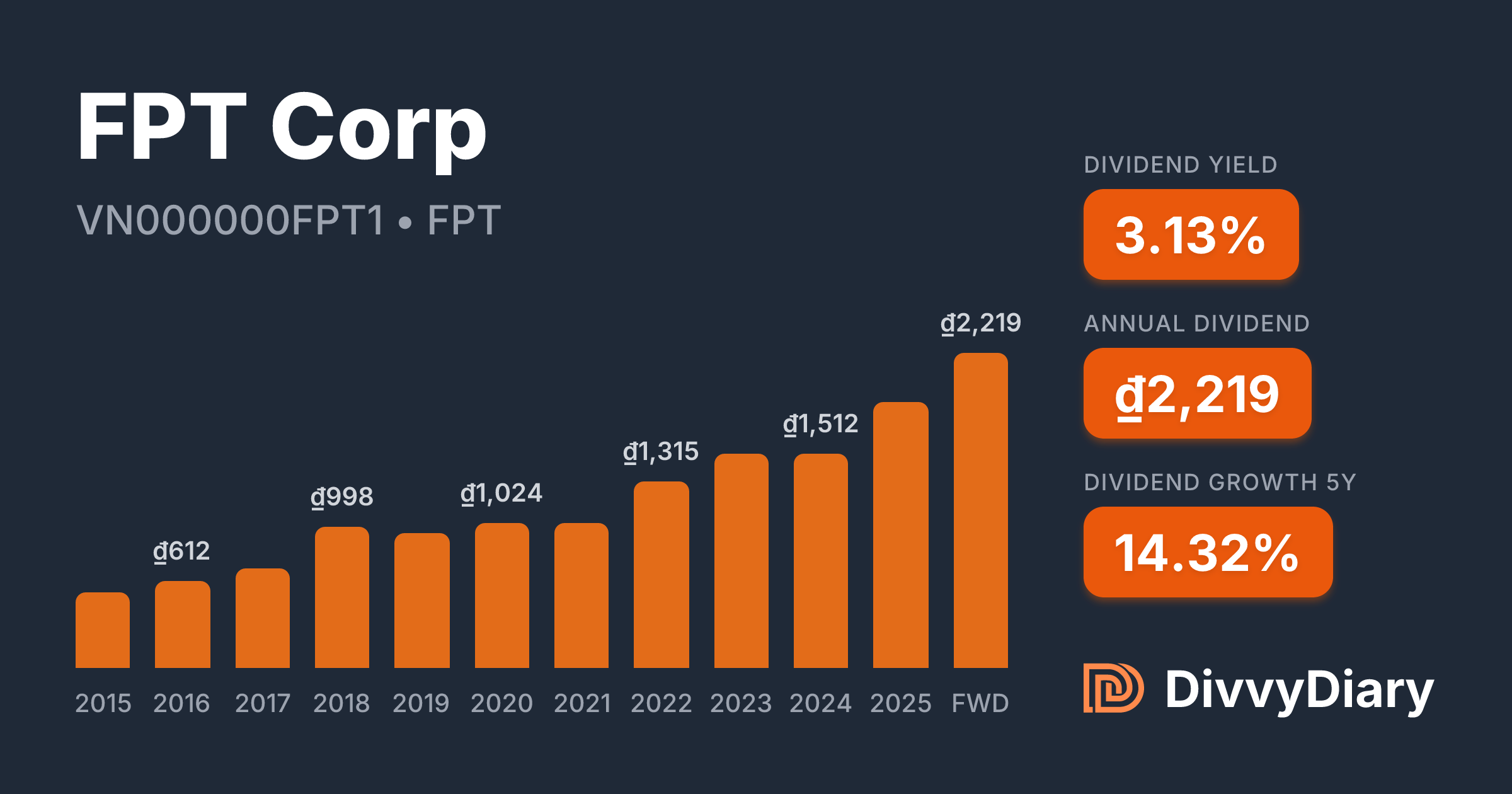 FPT Corp - WKN , ISIN VN000000FPT1 | DivvyDiary