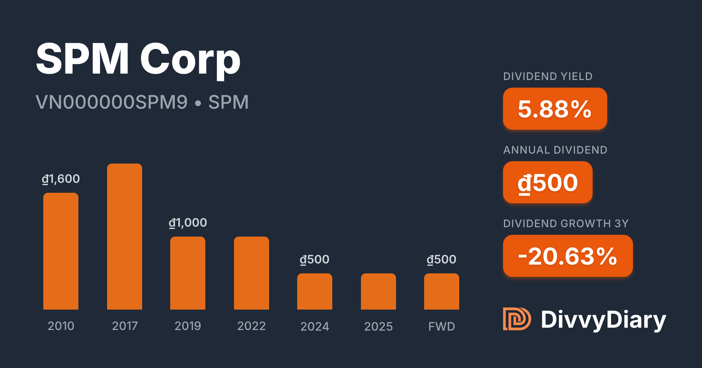 SPM Corp - WKN , ISIN VN000000SPM9 | DivvyDiary