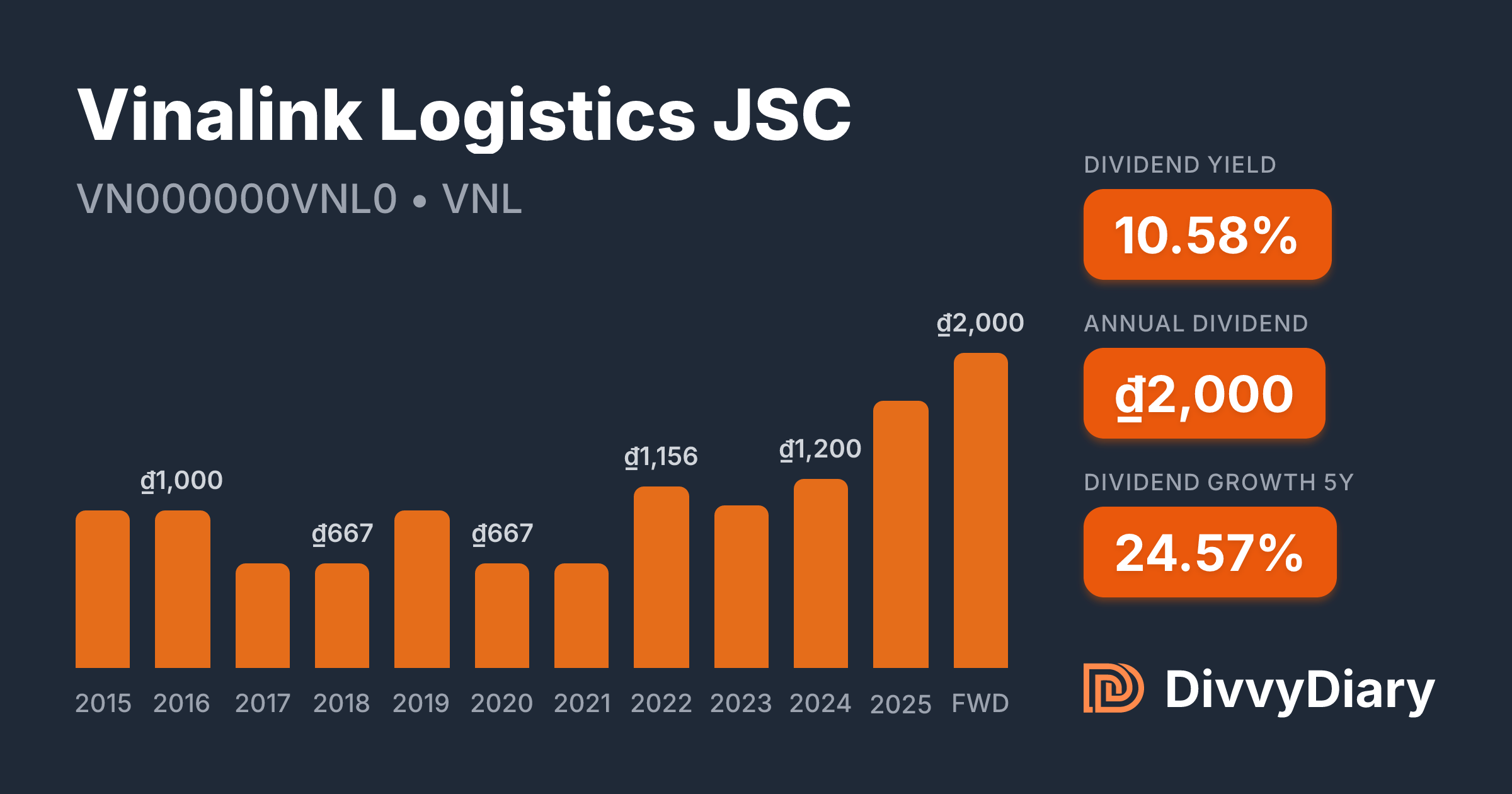 Vinalink Logistics JSC - WKN , ISIN VN000000VNL0 | DivvyDiary