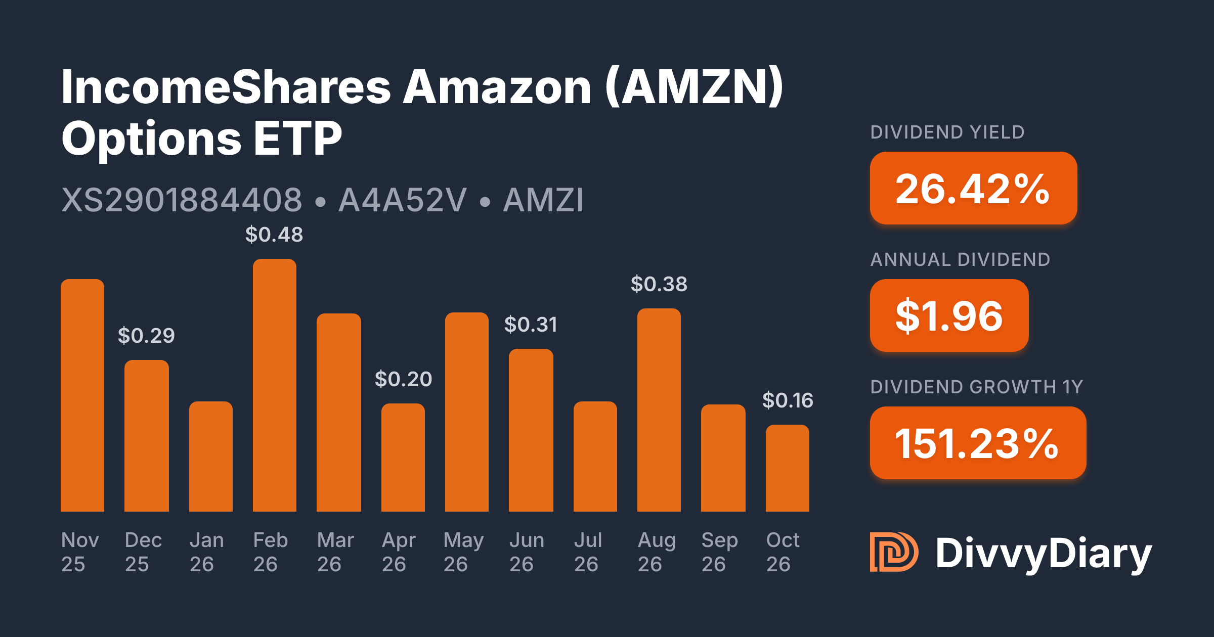 IncomeShares Amazon (AMZN) Options ETP - WKN A4A52V, ISIN XS2901884408 ...