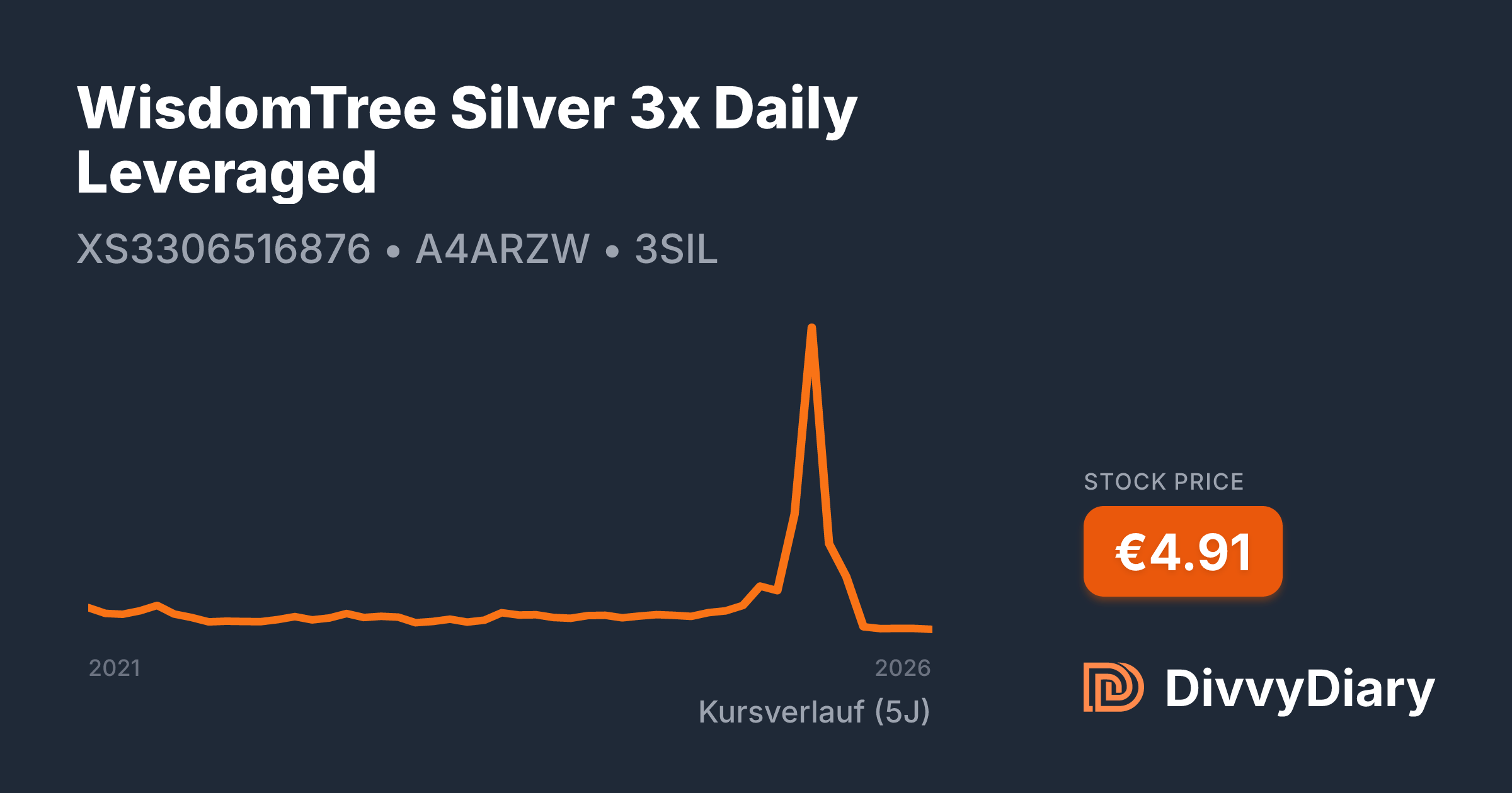 WisdomTree Silver 3x Daily Leveraged - WKN A4ARZW, ISIN XS3306516876 ...