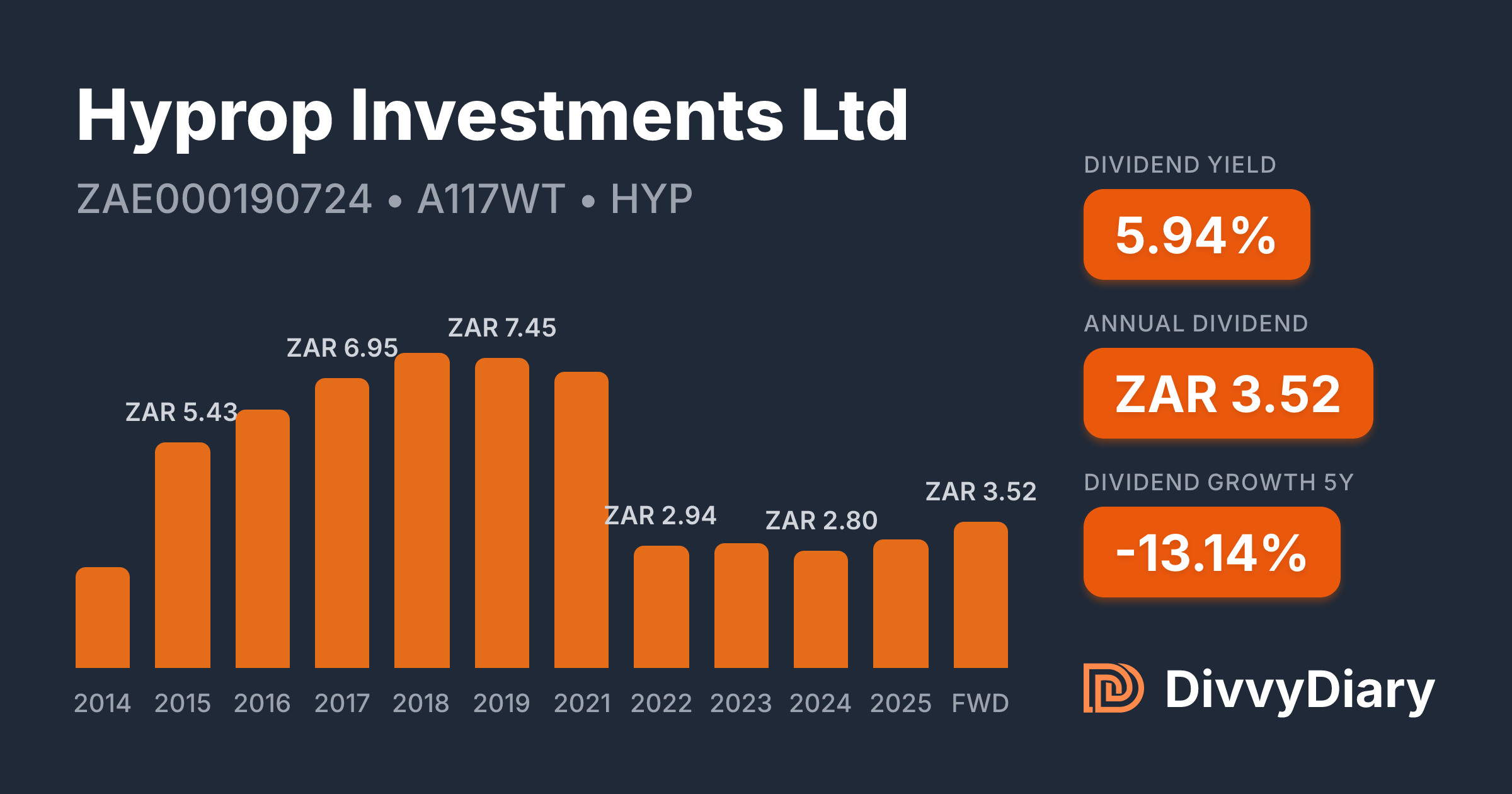 Hyprop Investments Ltd - WKN A117WT, ISIN ZAE000190724 | DivvyDiary