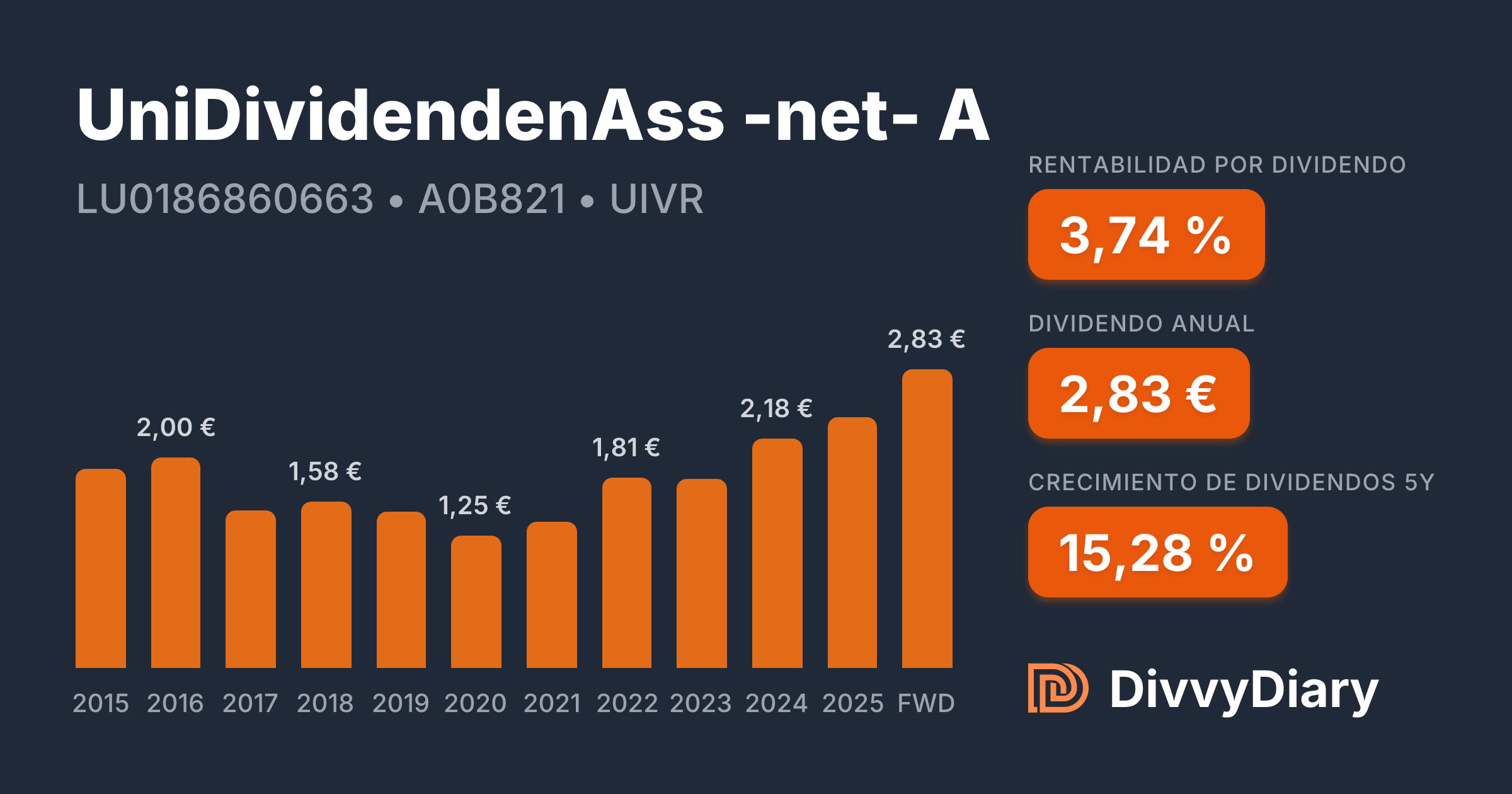 Unidividendenass Net A